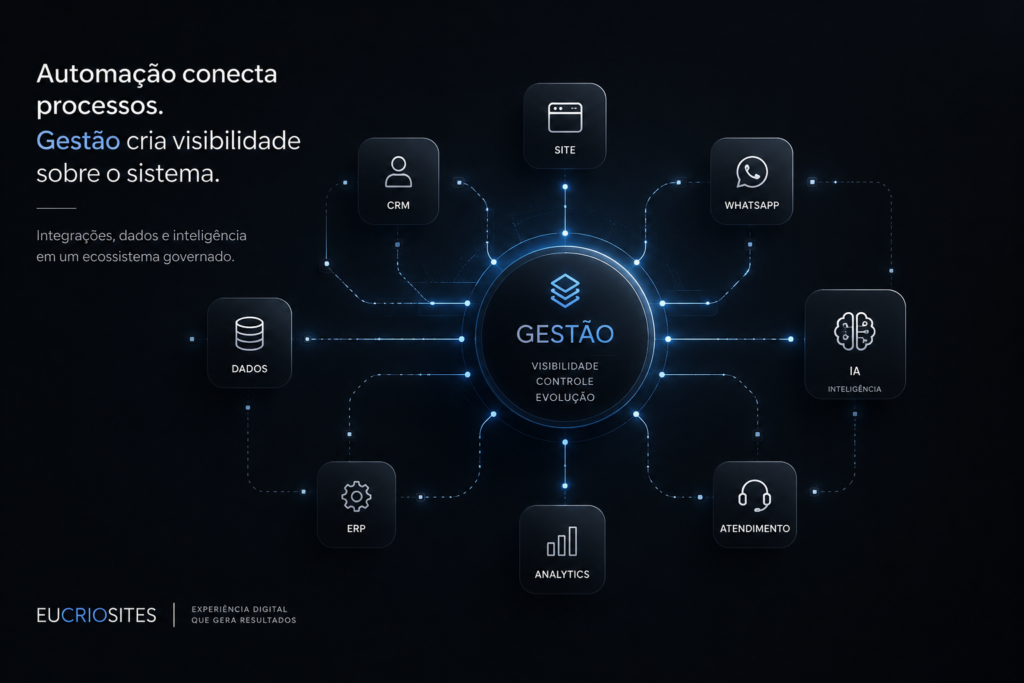 Gestão de automação conectando CRM, site, WhatsApp, dados, IA, ERP e atendimento
